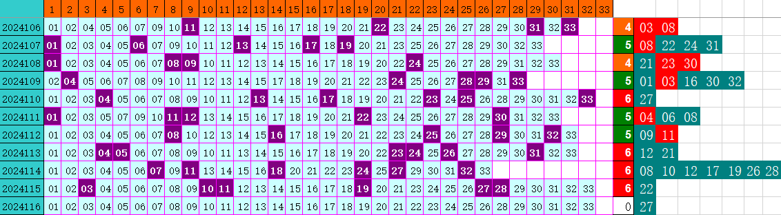 双色球第2024116期4两搏千金定位遗漏分析推荐（4两出品必属精品）