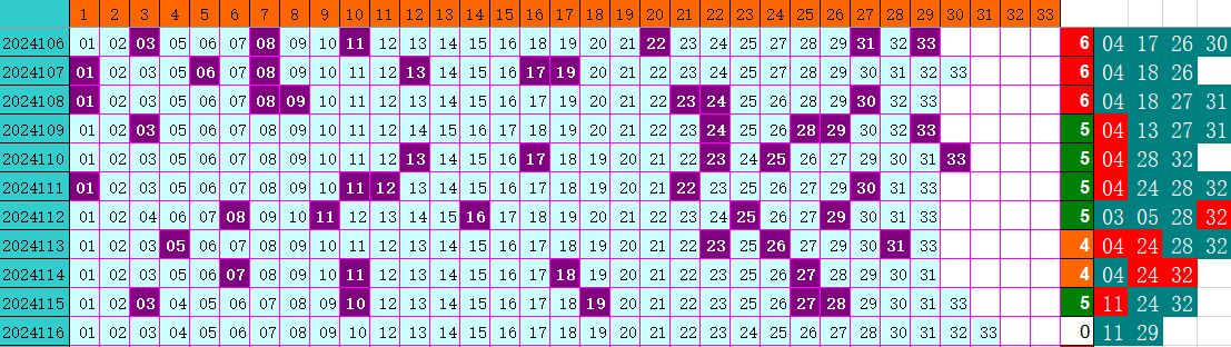 双色球第2024116期4两搏千金定位遗漏分析推荐（4两出品必属精品）