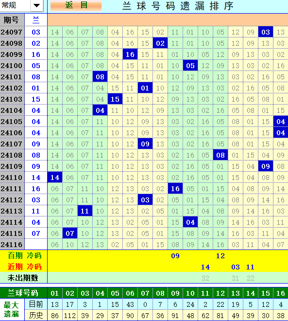 双色球第2024116期4两搏千金定位遗漏分析推荐（4两出品必属精品）