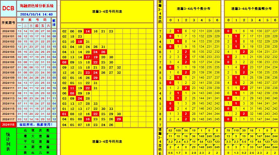 双色球第2024118期海融看图说号之双色遗漏分析(资深达人)