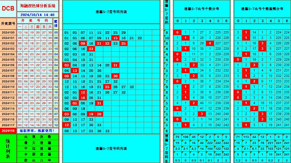 双色球第2024118期海融看图说号之双色遗漏分析(资深达人)