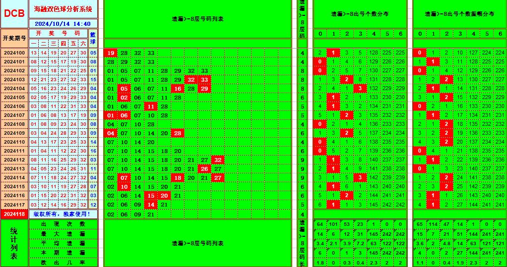 双色球第2024118期海融看图说号之双色遗漏分析(资深达人)