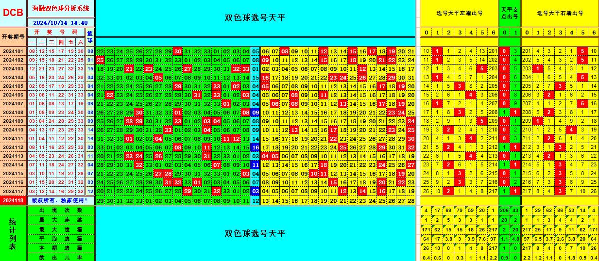 双色球第2024118期海融看图说号之双色遗漏分析(资深达人)