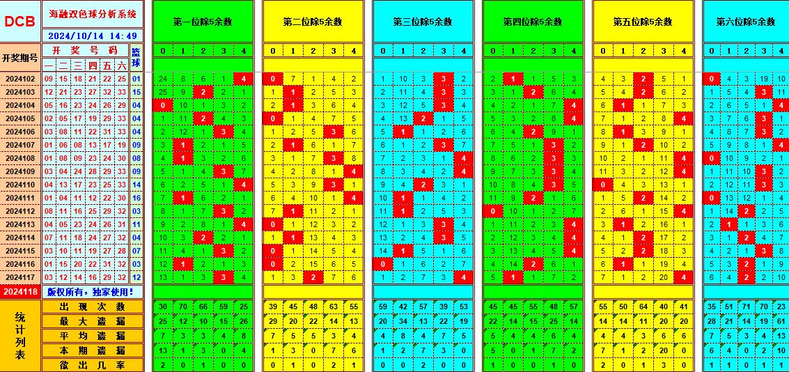 双色球第2024118期海融看图说号之双色遗漏分析(资深达人)