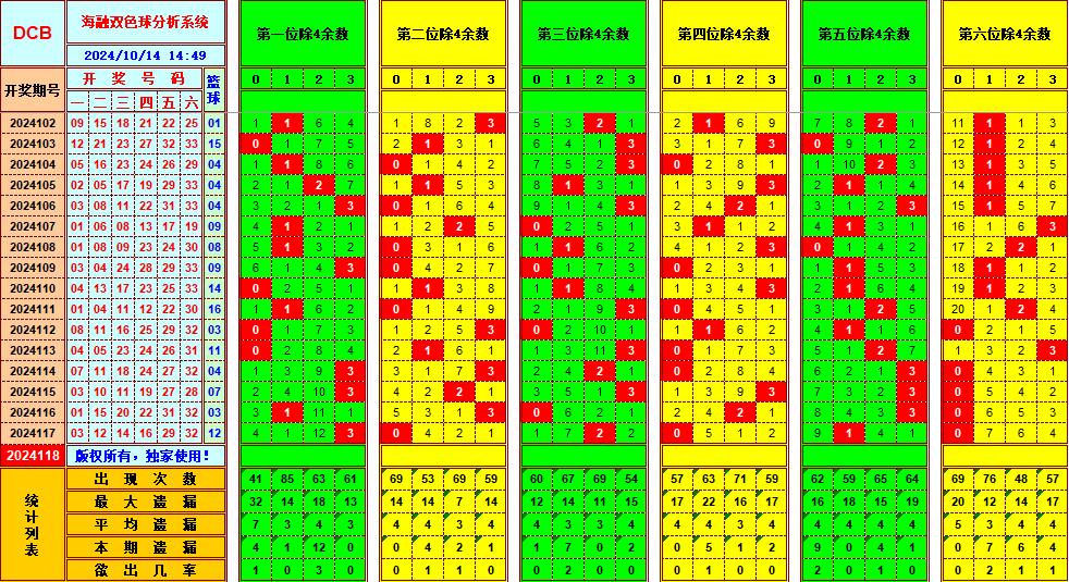 双色球第2024118期海融看图说号之双色遗漏分析(资深达人)