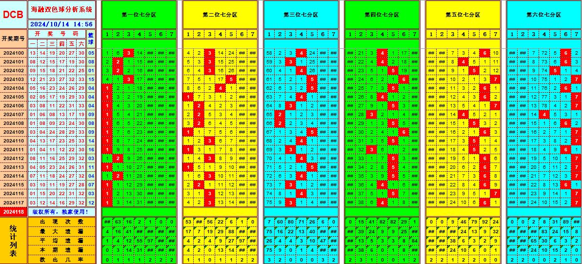 双色球第2024118期海融看图说号之双色遗漏分析(资深达人)