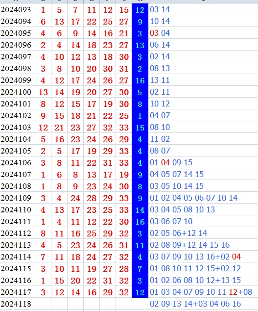 双色球第2024118期qbdu综合分析定位杀号+图表推荐