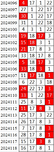 双色球第2024118期qbdu综合分析定位杀号+图表推荐