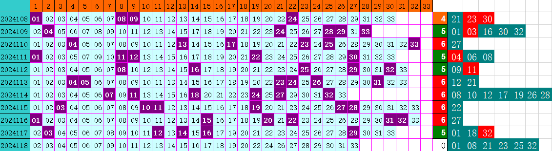 双色球第2024118期4两搏千金定位遗漏分析推荐（4两出品必属精品）