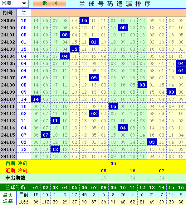 双色球第2024118期4两搏千金定位遗漏分析推荐（4两出品必属精品）