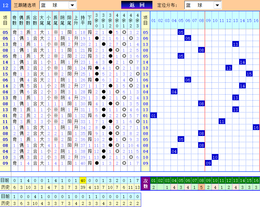 双色球第2024118期4两搏千金定位遗漏分析推荐（4两出品必属精品）