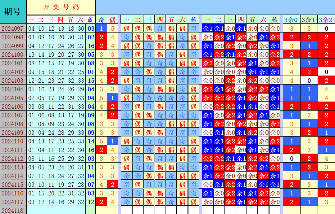 双色球第2024118期4两搏千金定位遗漏分析推荐（4两出品必属精品）