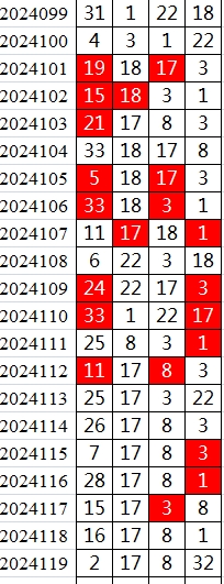 双色球第2024119期qbdu综合分析定位杀号+图表推荐