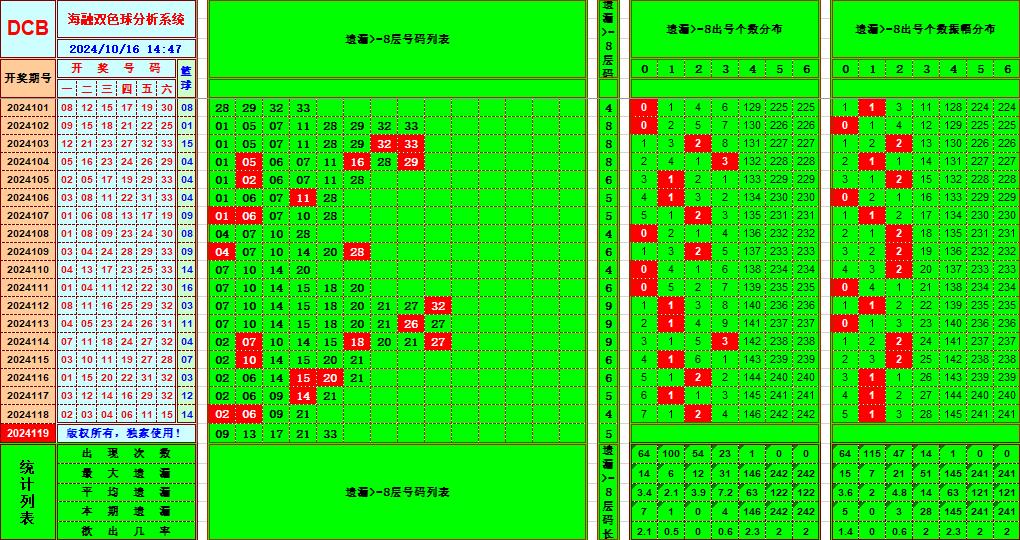 双色球第2024119期海融看图说号之双色遗漏分析(资深达人)