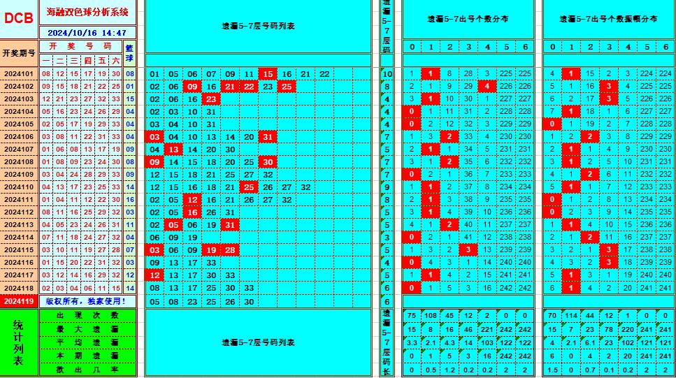 双色球第2024119期海融看图说号之双色遗漏分析(资深达人)