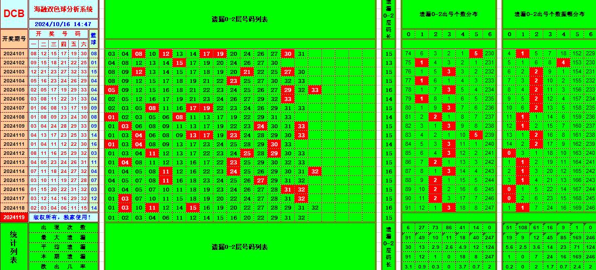 双色球第2024119期海融看图说号之双色遗漏分析(资深达人)