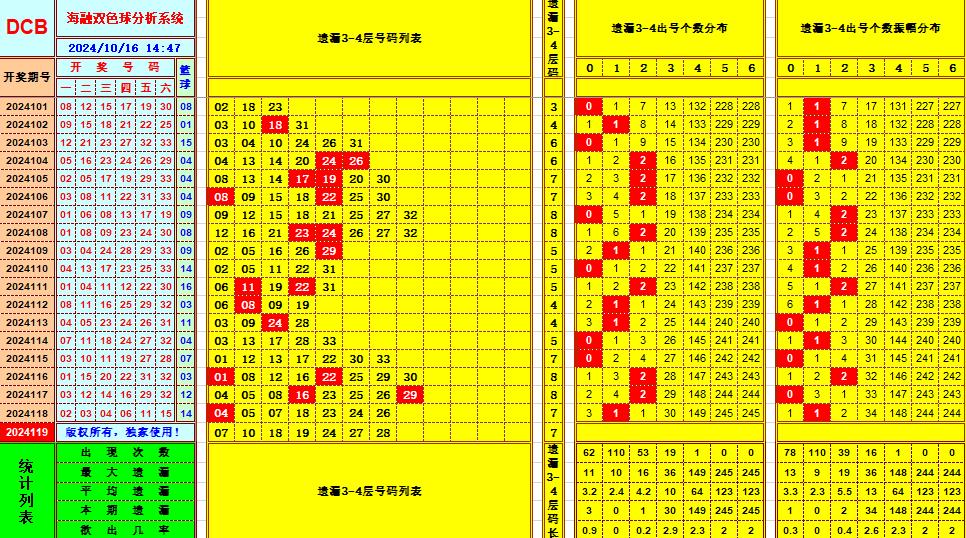 双色球第2024119期海融看图说号之双色遗漏分析(资深达人)