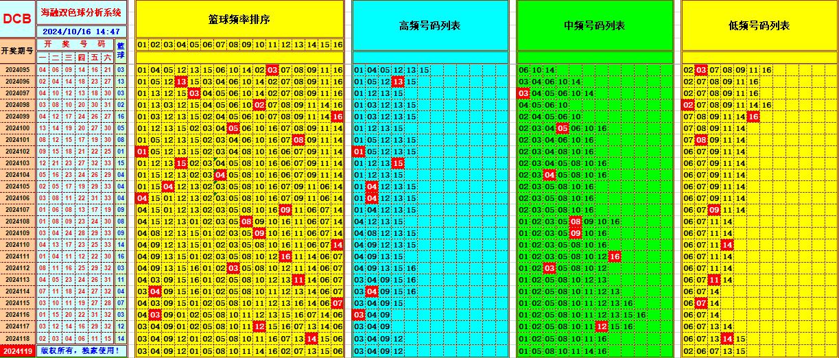 双色球第2024119期海融看图说号之双色遗漏分析(资深达人)