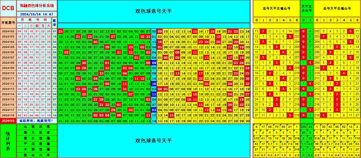 双色球第2024119期海融看图说号之双色遗漏分析(资深达人)