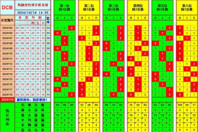 双色球第2024119期海融看图说号之双色遗漏分析(资深达人)