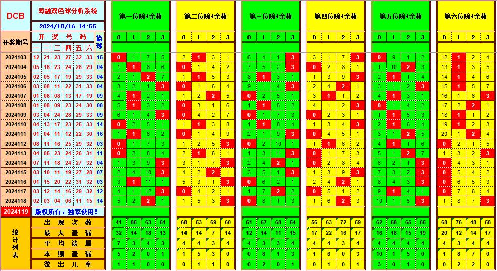 双色球第2024119期海融看图说号之双色遗漏分析(资深达人)