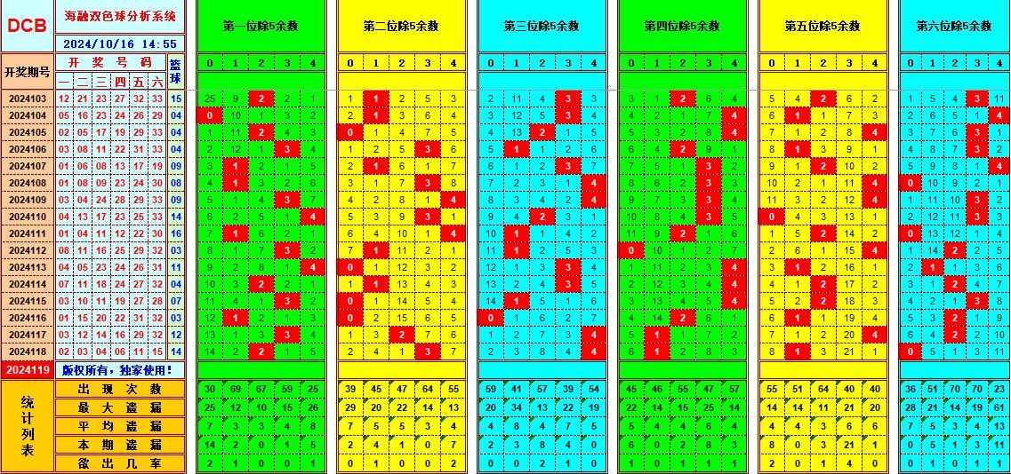 双色球第2024119期海融看图说号之双色遗漏分析(资深达人)