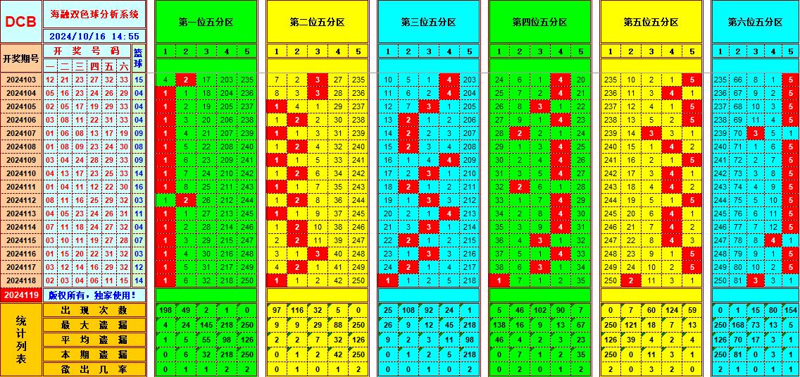 双色球第2024119期海融看图说号之双色遗漏分析(资深达人)