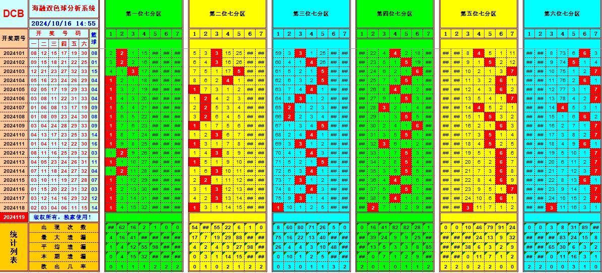 双色球第2024119期海融看图说号之双色遗漏分析(资深达人)