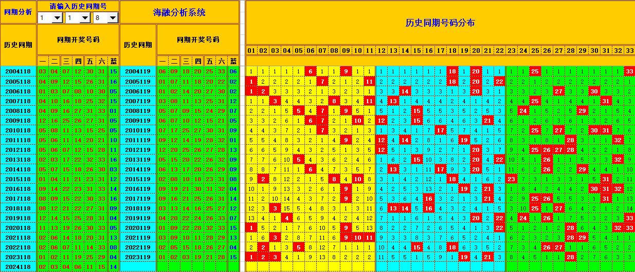 双色球第2024119期海融看图说号之双色遗漏分析(资深达人)