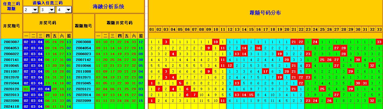 双色球第2024119期海融看图说号之双色遗漏分析(资深达人)