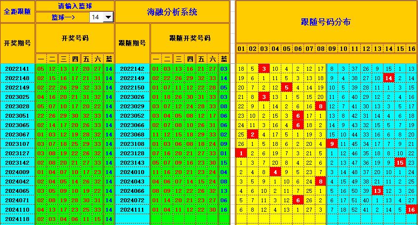 双色球第2024119期海融看图说号之双色遗漏分析(资深达人)