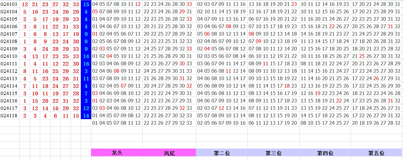 双色球第2024119期qbdu综合分析定位杀号+图表推荐