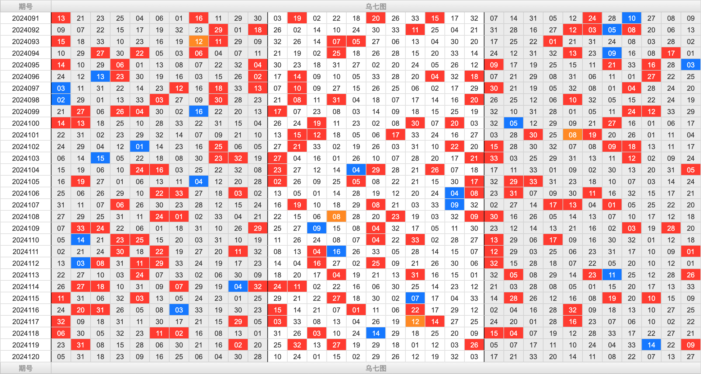 双色球第2024120期大玩家红蓝频率图表分析推荐（内有乾坤）