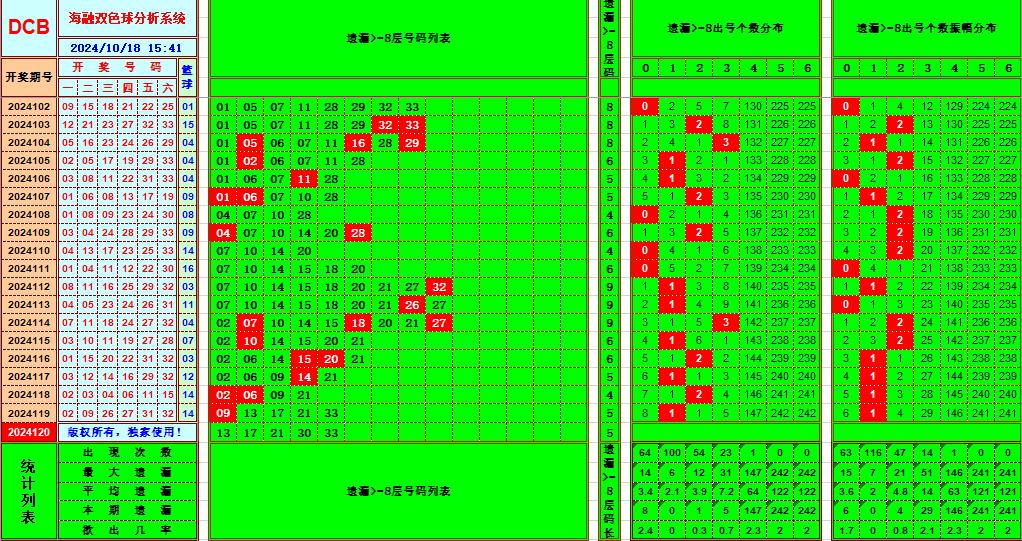 双色球第2024120期海融看图说号之双色遗漏分析(资深达人)