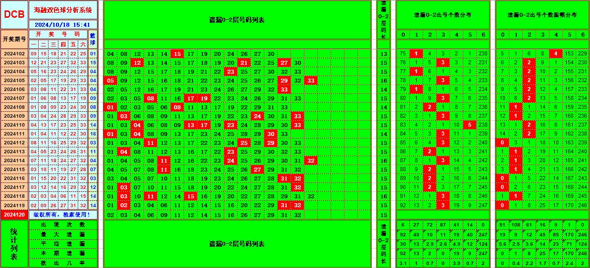 双色球第2024120期海融看图说号之双色遗漏分析(资深达人)