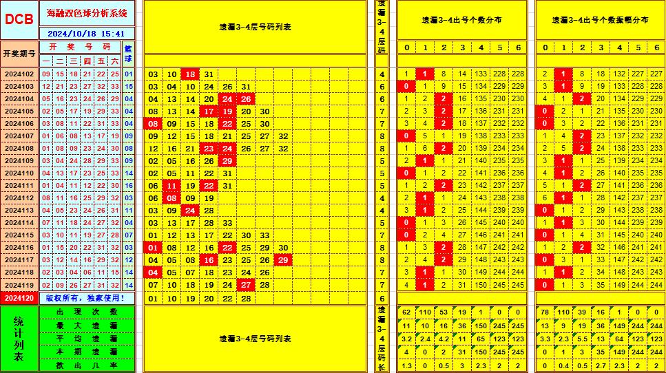 双色球第2024120期海融看图说号之双色遗漏分析(资深达人)