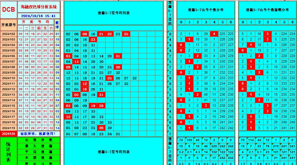 双色球第2024120期海融看图说号之双色遗漏分析(资深达人)