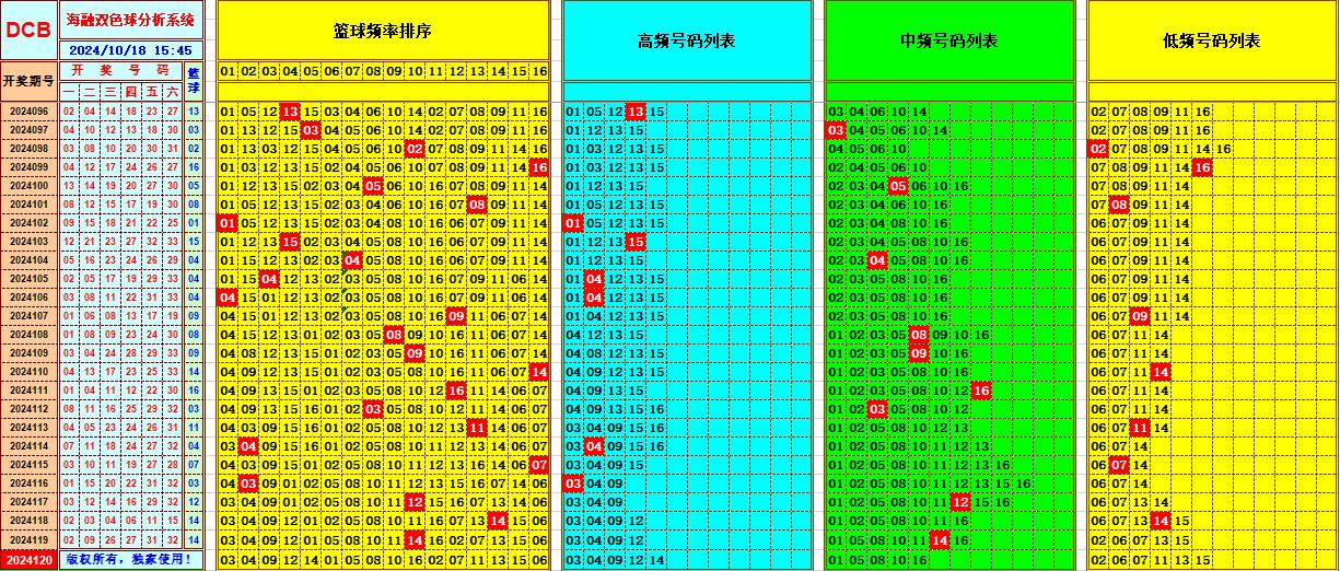 双色球第2024120期海融看图说号之双色遗漏分析(资深达人)