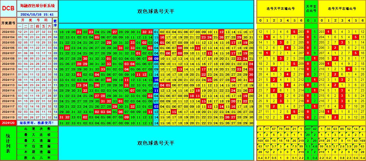 双色球第2024120期海融看图说号之双色遗漏分析(资深达人)