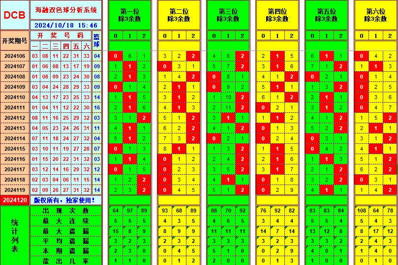 双色球第2024120期海融看图说号之双色遗漏分析(资深达人)