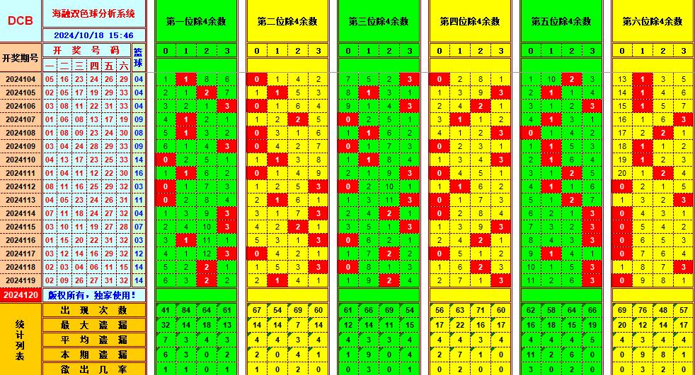 双色球第2024120期海融看图说号之双色遗漏分析(资深达人)