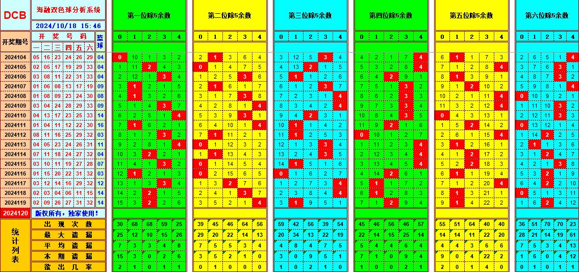 双色球第2024120期海融看图说号之双色遗漏分析(资深达人)