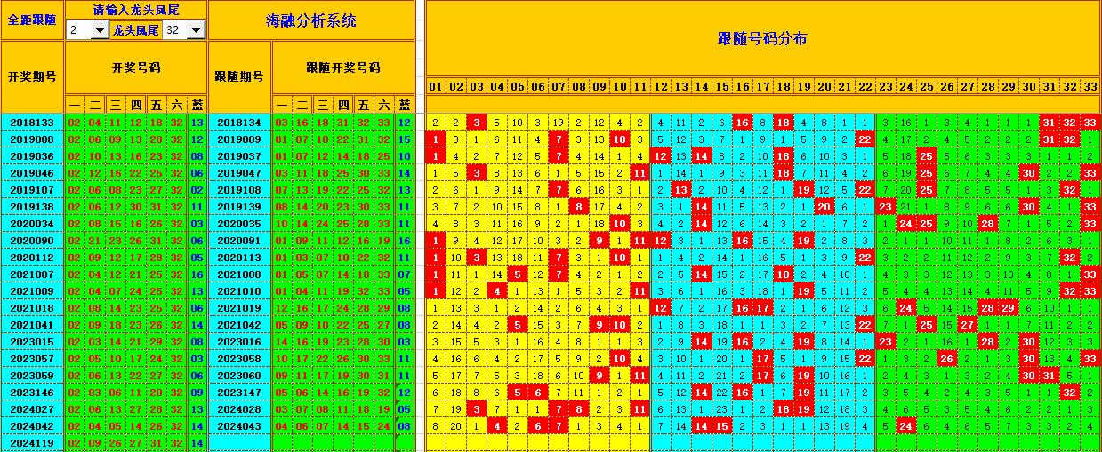 双色球第2024120期海融看图说号之双色遗漏分析(资深达人)