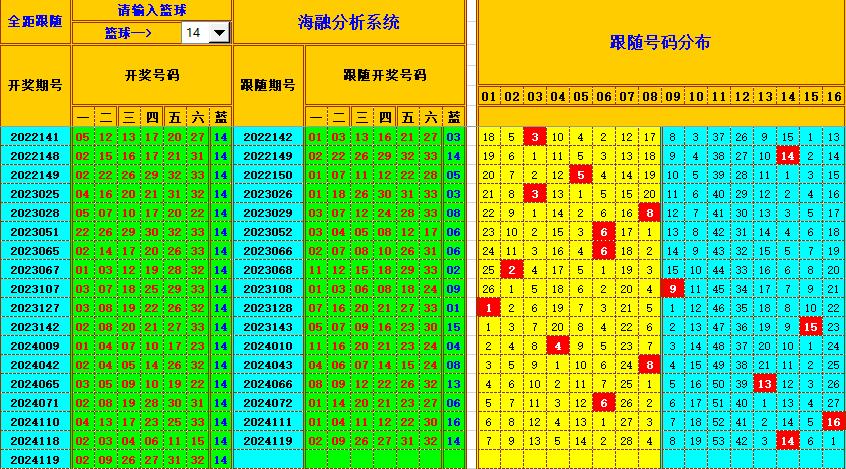 双色球第2024120期海融看图说号之双色遗漏分析(资深达人)