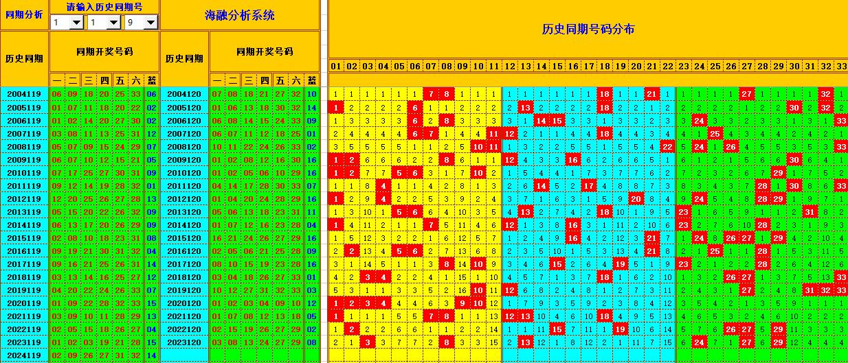 双色球第2024120期海融看图说号之双色遗漏分析(资深达人)