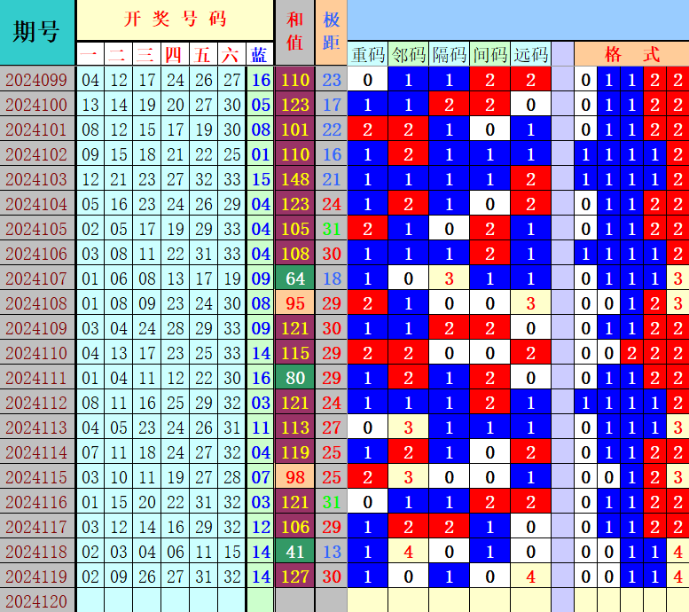 双色球第2024120期4两搏千金定位遗漏分析推荐（4两出品必属精品）