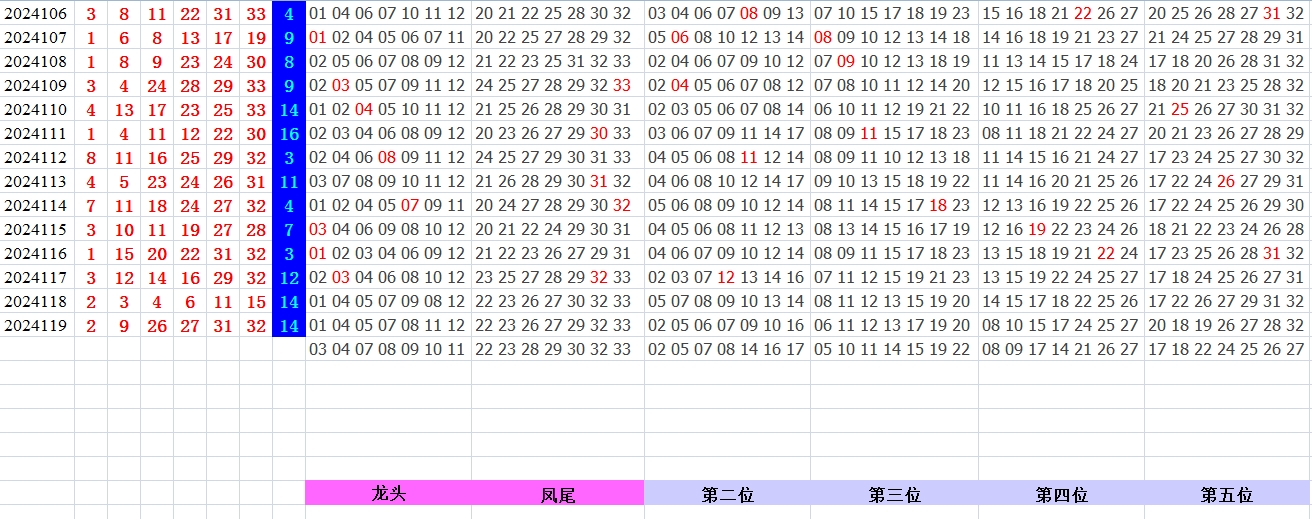 双色球第2024120期qbdu综合分析定位杀号+图表推荐