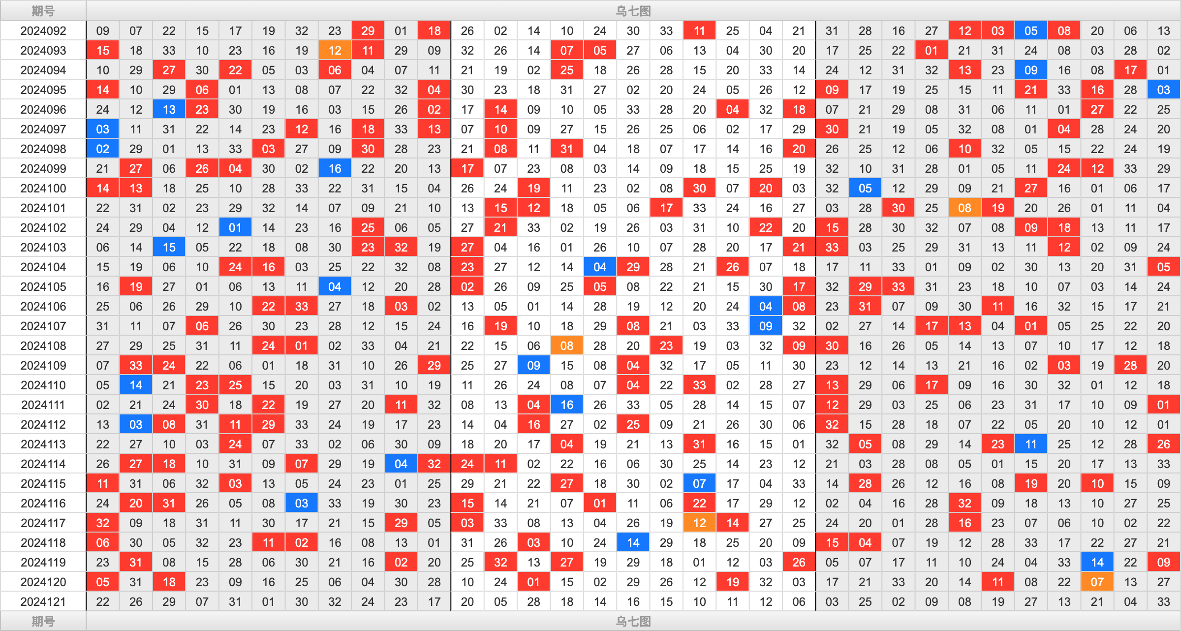 双色球第2024121期大玩家红蓝频率图表分析推荐（内有乾坤）