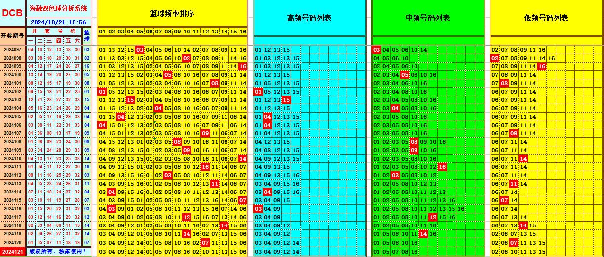 双色球第2024121期海融看图说号之双色遗漏分析(资深达人)