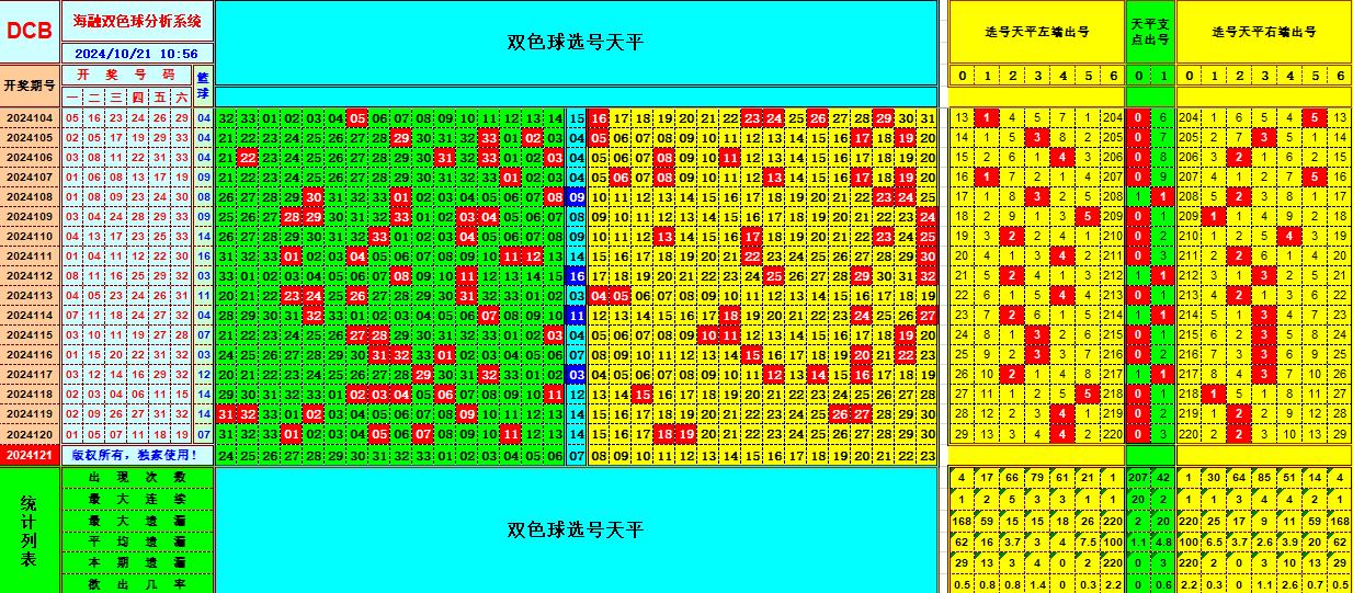 双色球第2024121期海融看图说号之双色遗漏分析(资深达人)